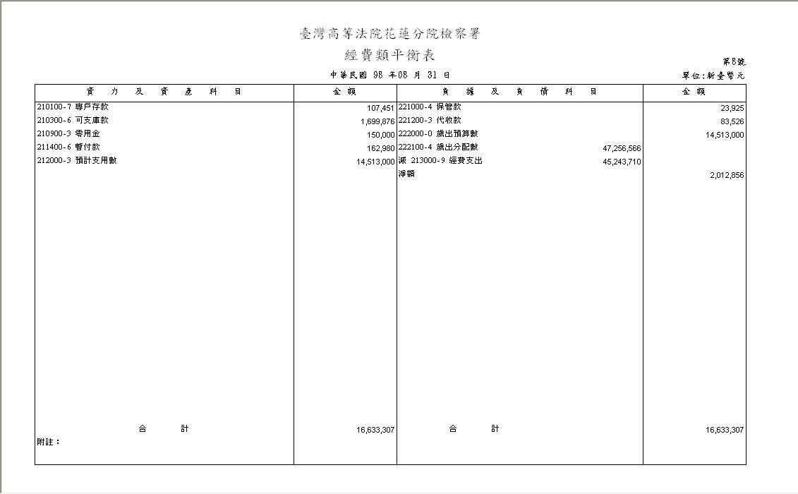 經費平衡表