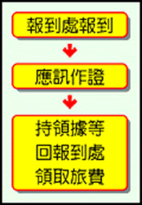 Flow chart for deponent travel expense claim