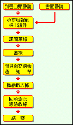 Flow chart for complaint of fine