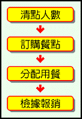 免費供應羈押候保被告誤餐餐點圖