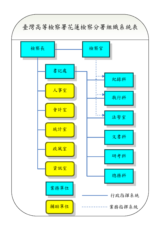 本署組織系統表
